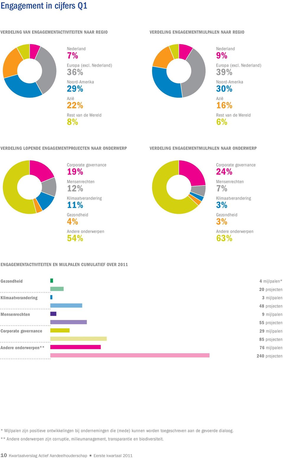 Nederland) 39% Noord-Amerika 30% Azië 16% Rest van de Wereld 6% Verdeling lopende engagementprojecten naar onderwerp Verdeling engagementmijlpalen naar onderwerp Corporate governance 19%