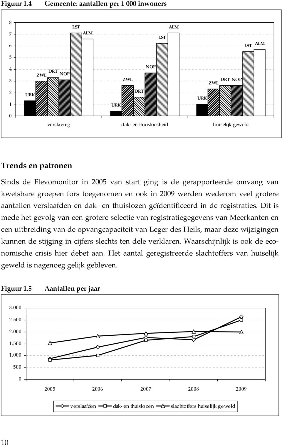 Flevomonitor in 5 van start ging is de gerapporteerde omvang van kwetsbare groepen fors toegenomen en ook in 9 werden wederom veel grotere aantallen verslaafden en dak en thuislozen geïdentificeerd