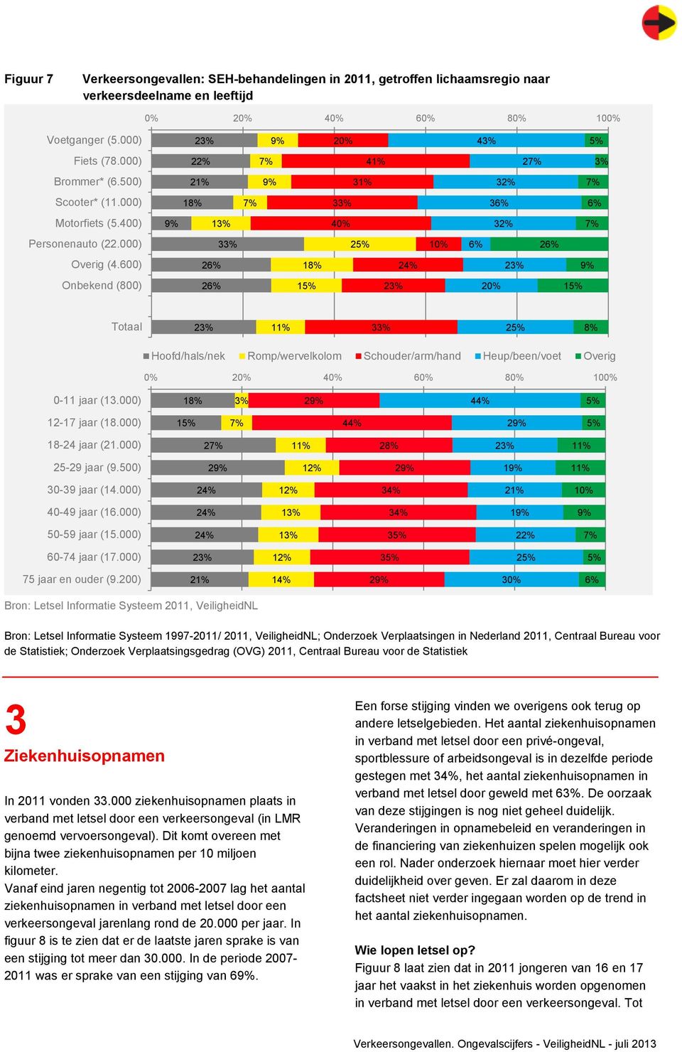 6) 26% 18% 24% 23% 9% Onbekend (8) 26% 15% 23% 2% 15% Totaal 23% 11% 33% 25% 8% Hoofd/hals/nek Romp/wervelkolom Schouder/arm/hand Heup/been/voet Overig % 2% 4% 6% 8% 1% -11 jaar (13.