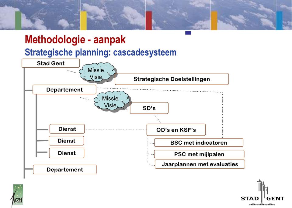 Doelstellingen SD s Dienst Dienst Dienst Departement OD s en