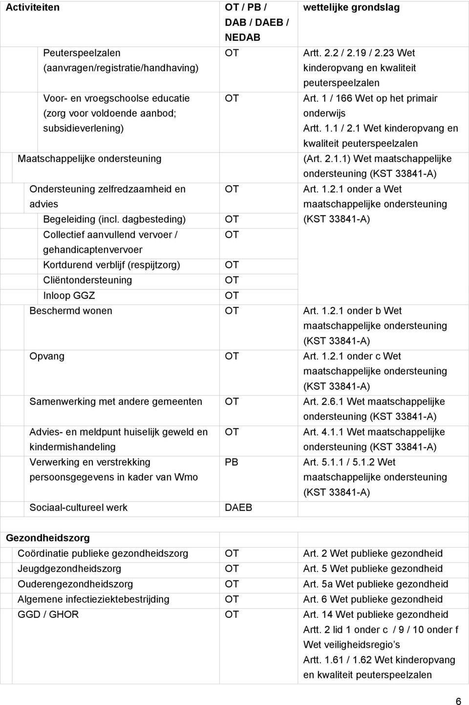 1 Wet kinderopvang en kwaliteit peuterspeelzalen Maatschappelijke ondersteuning (Art. 2.1.1) Wet maatschappelijke ondersteuning (KST 33841-A) Ondersteuning zelfredzaamheid en advies Begeleiding (incl.