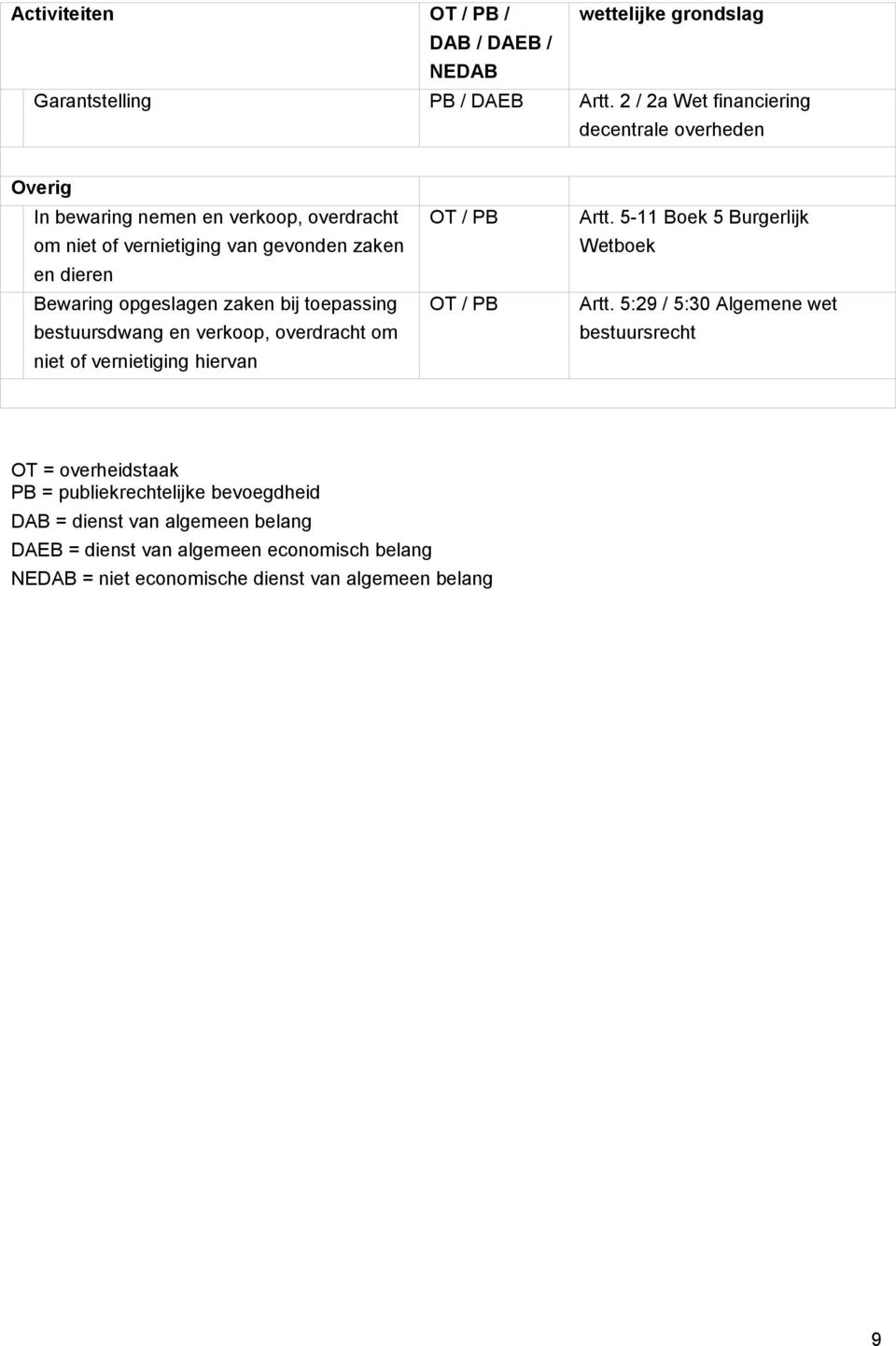 Bewaring opgeslagen zaken bij toepassing bestuursdwang en verkoop, overdracht om niet of vernietiging hiervan / PB / PB Artt.