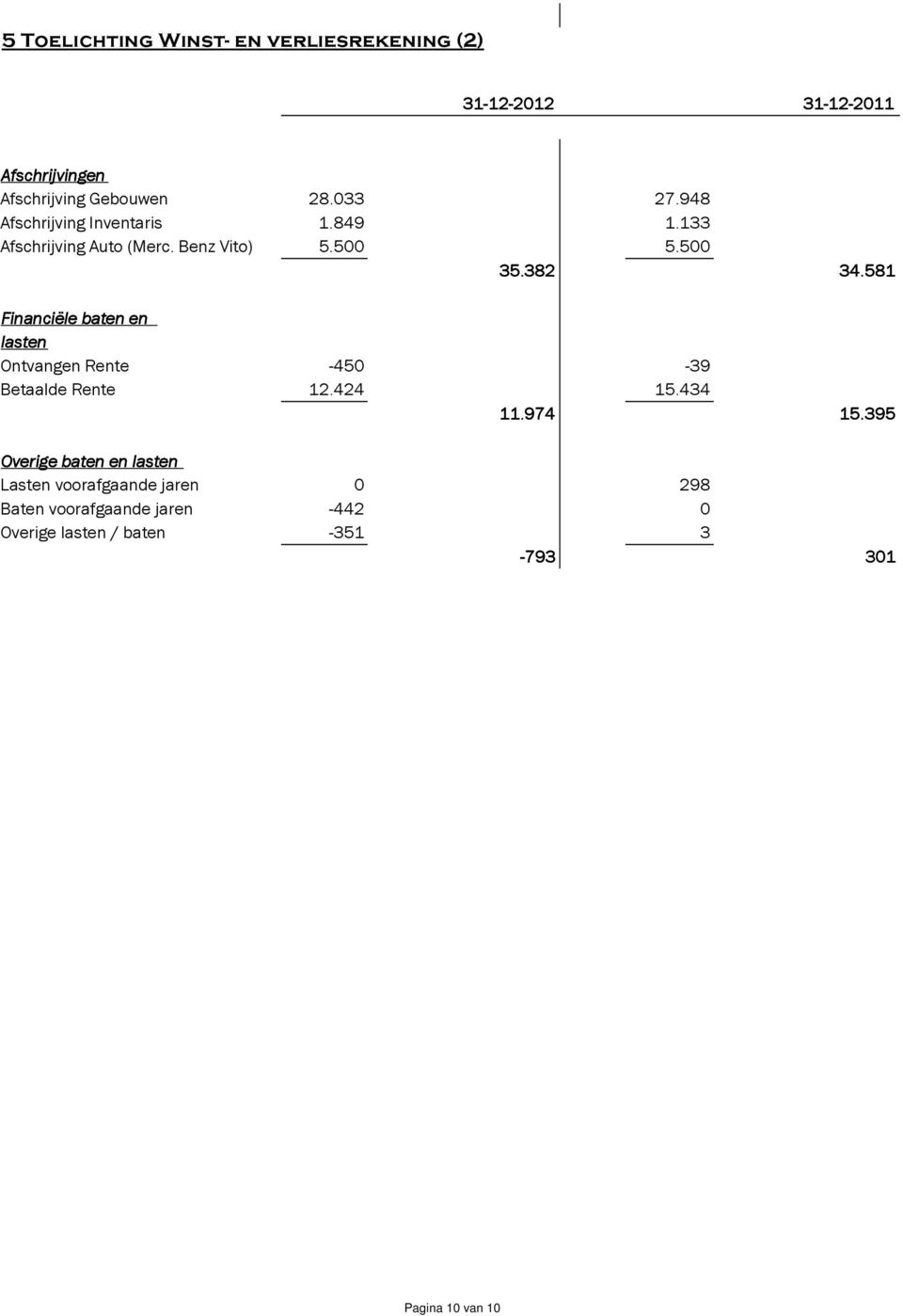 581 Financiële baten en lasten Ontvangen Rente -450-39 Betaalde Rente 12.424 15.434 11.974 15.