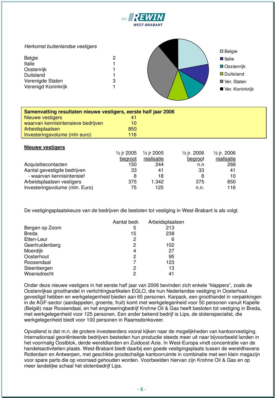 vestigers ½ jr 2005 ½ jr 2005 ½ jr. 2006 ½ jr. 2006 begroot realisatie begroot realisatie Acquisitiecontacten 150 244 n.