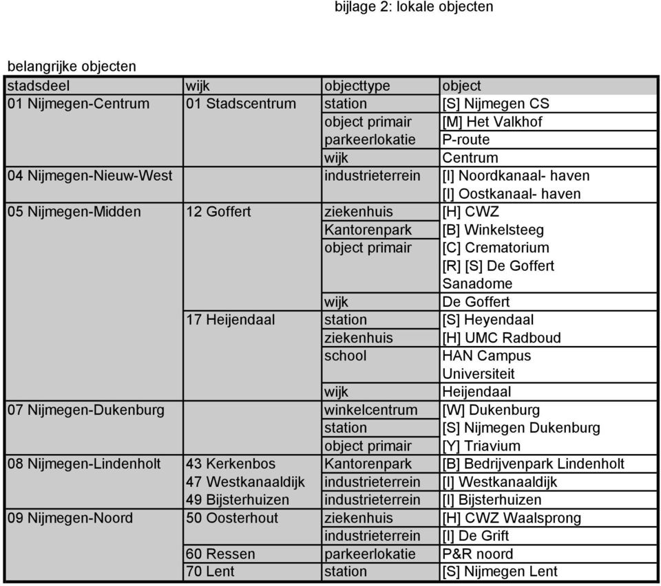 [S] De Goffert Sanadome De Goffert 17 Heijendaal station [S] Heyendaal ziekenhuis [H] UMC Radboud school HAN Campus Universiteit Heijendaal 07 Nijmegen-Dukenburg winkelcentrum [W] Dukenburg station