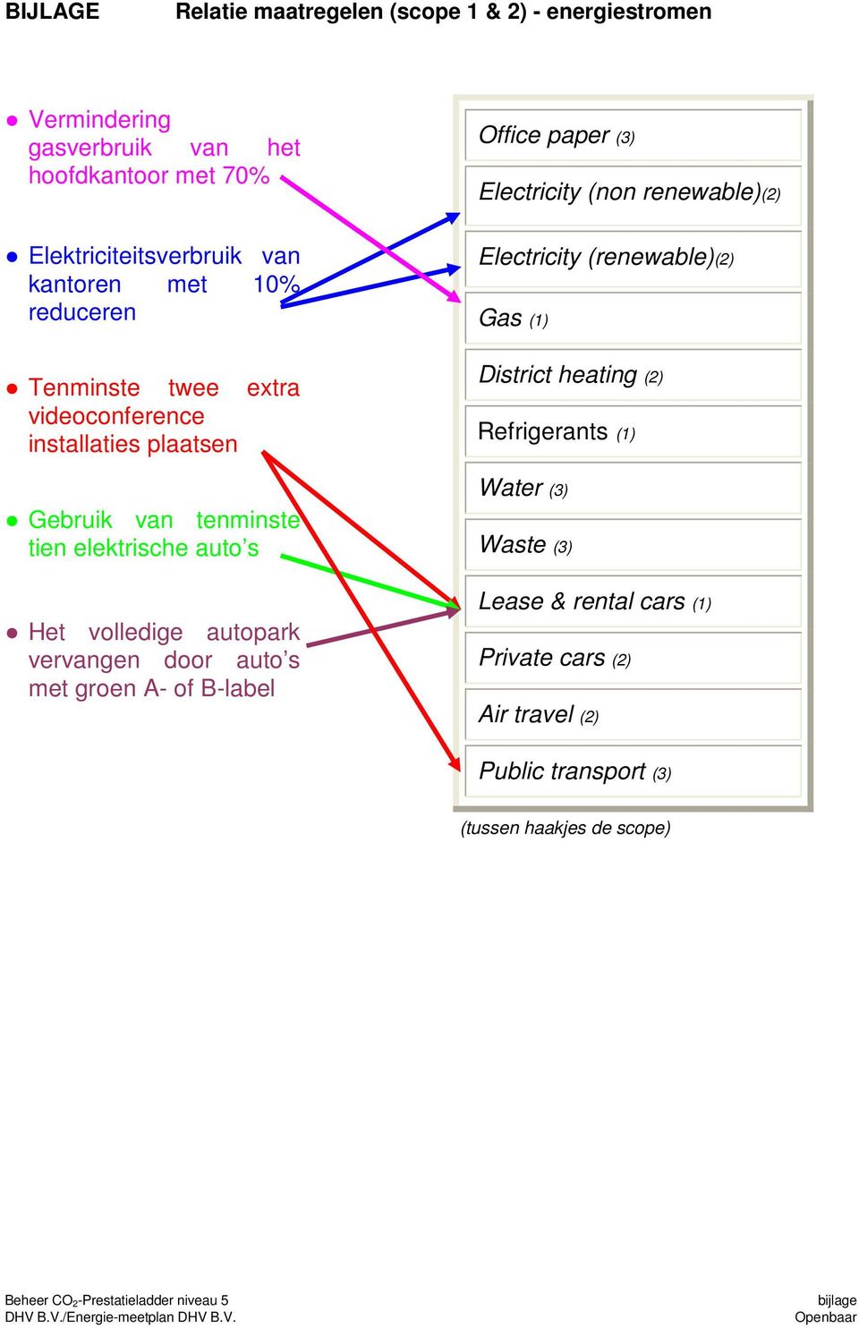 met groen A- of B-label Office paper (3) Electricity (non renewable)(2) Electricity (renewable)(2) Gas (1) District heating (2) Refrigerants (1) Water (3)