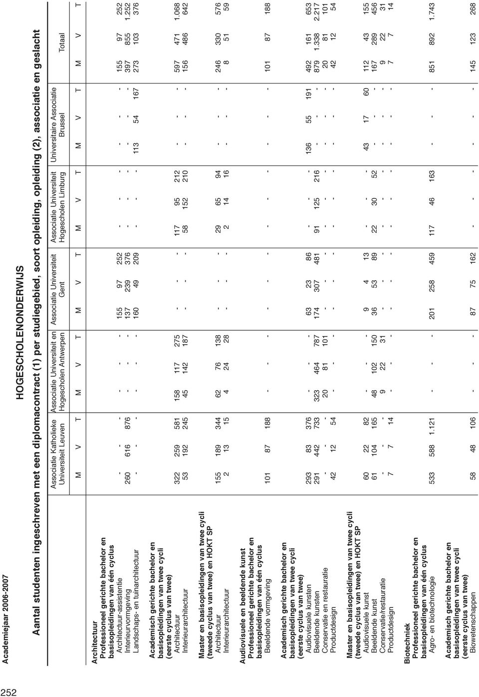basisopleidingen van één cyclus Architectuur-assistentie - - - - - - 155 97 252 - - - - - - 155 97 252 Interieurvormgeving 260 616 876 - - - 137 239 376 - - - - - - 397 855 1.