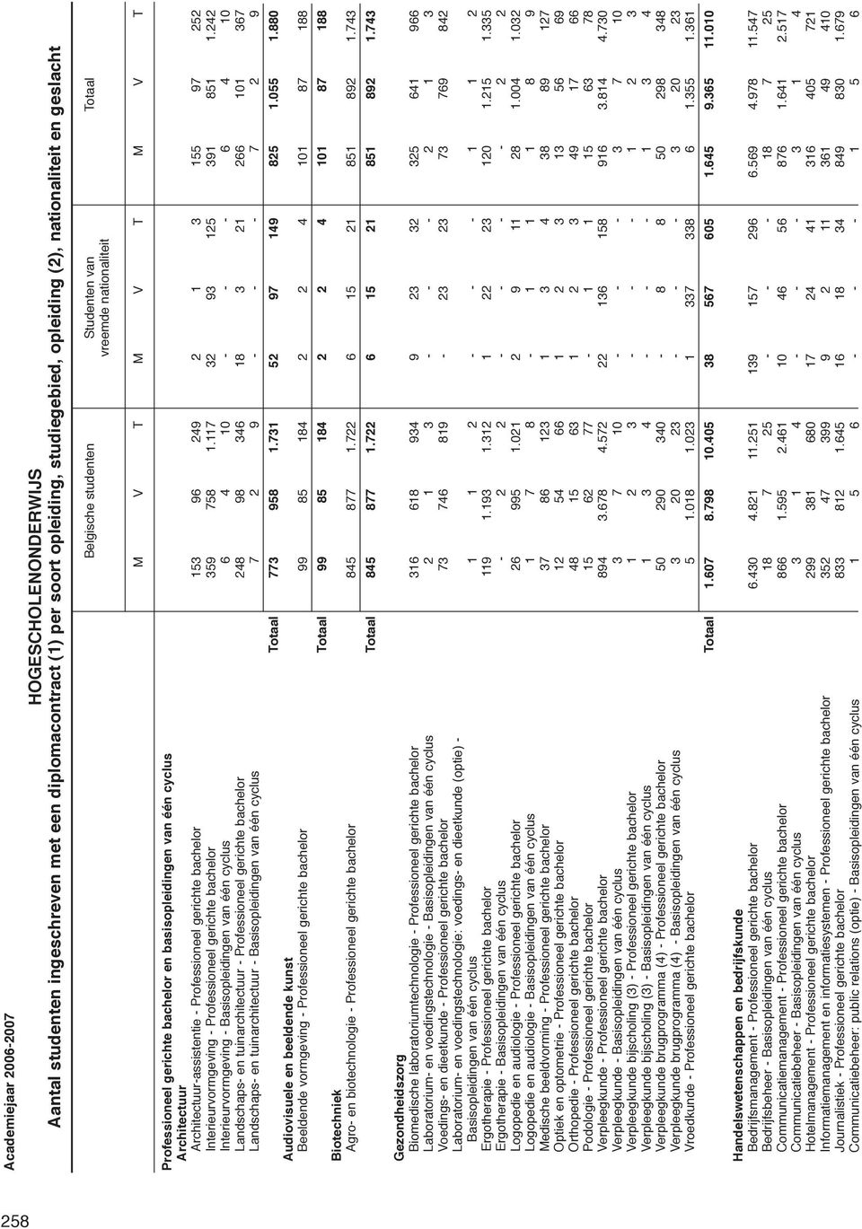 242 Interieurvormgeving - Basisopleidingen van één cyclus 6 4 10 - - - 6 4 10 Landschaps- en tuinarchitectuur - Professioneel gerichte bachelor 248 98 346 18 3 21 266 101 367 Landschaps- en