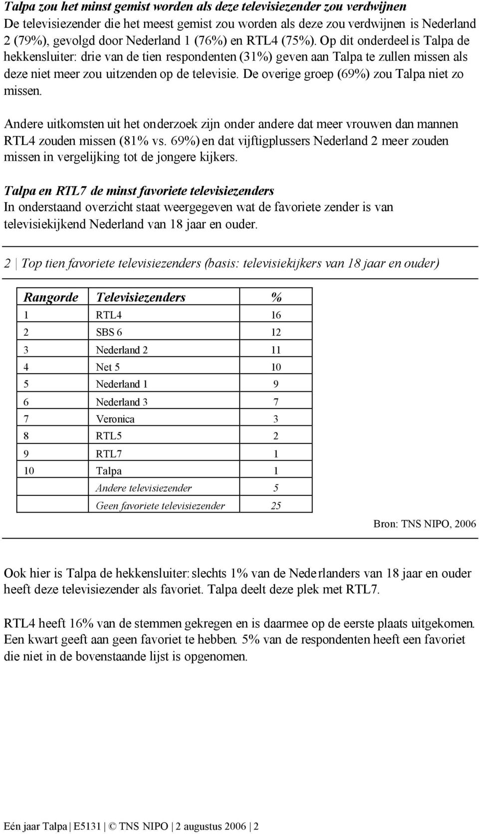 De overige groep (69%) zou Talpa niet zo missen. Andere uitkomsten uit het onderzoek zijn onder andere dat meer vrouwen dan mannen RTL4 zouden missen (81% vs.