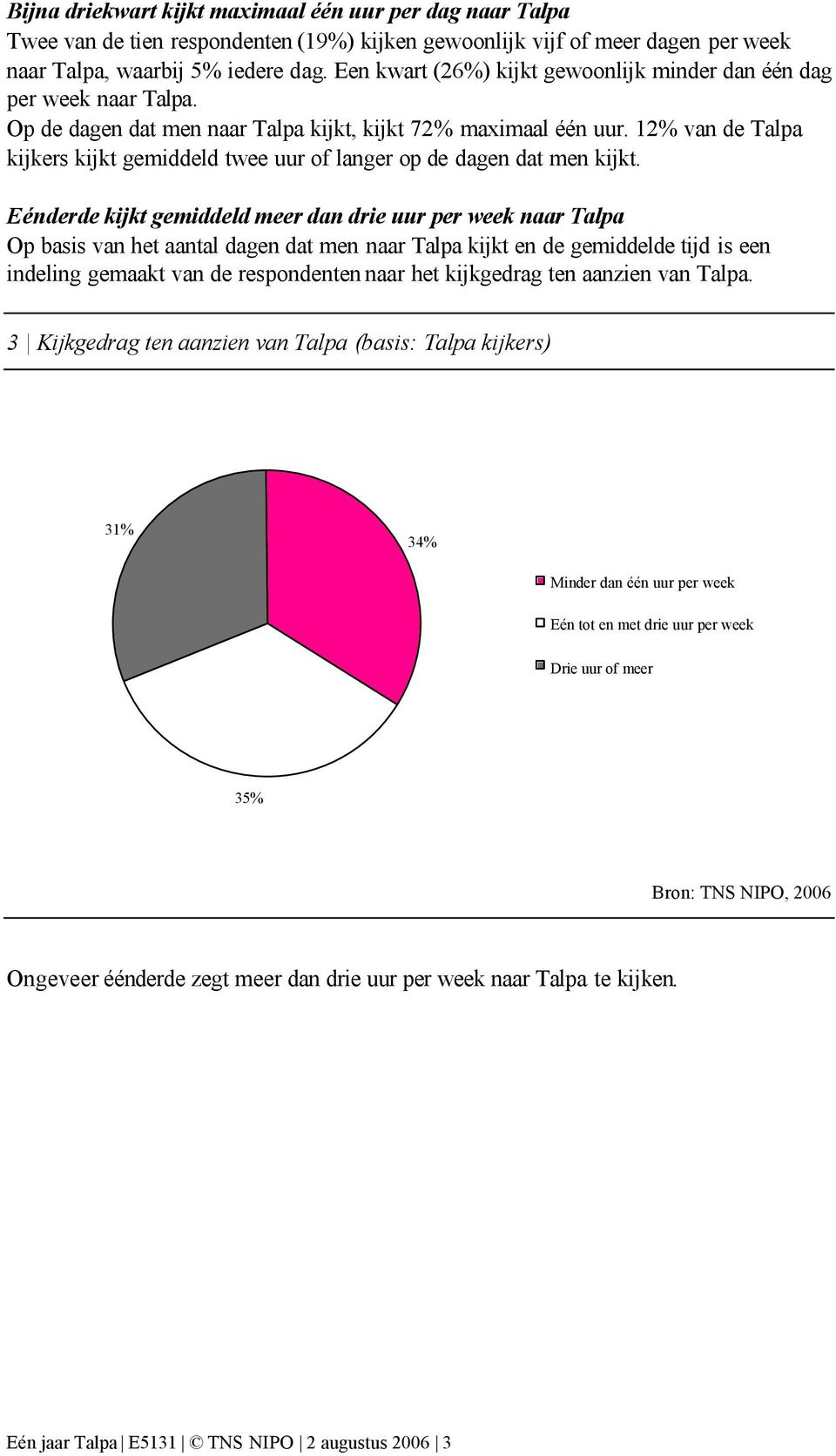 12% van de Talpa kijkers kijkt gemiddeld twee uur of langer op de dagen dat men kijkt.