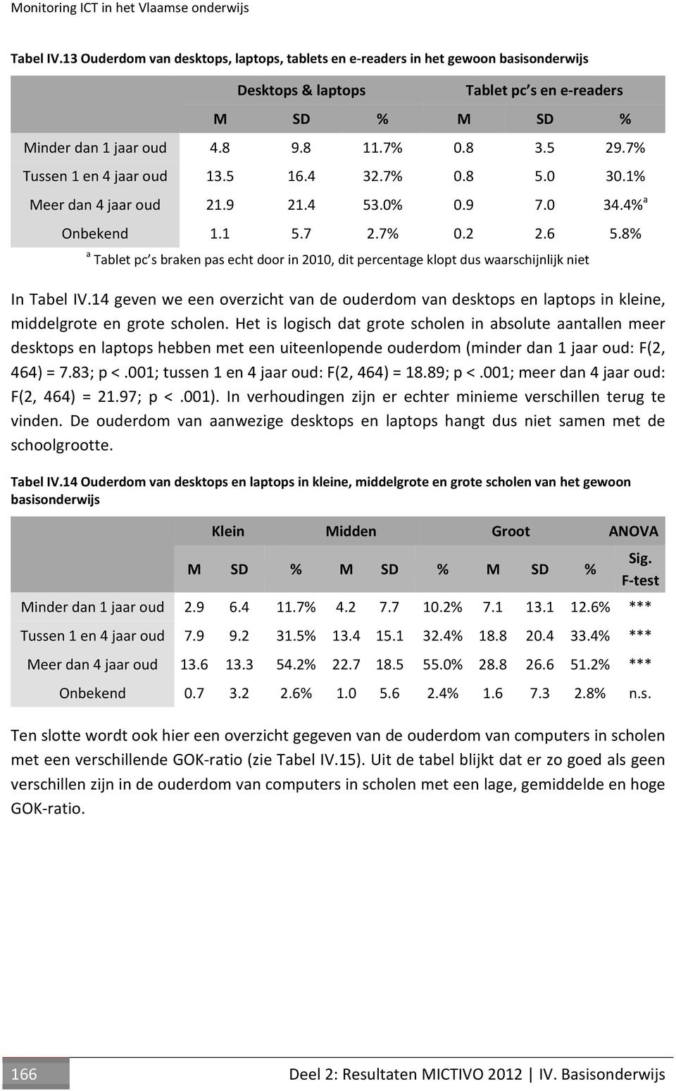 7% Tussen 1 en 4 jaar oud 13.5 16.4 32.7% 0.8 5.0 30.1% Meer dan 4 jaar oud 21.9 21.4 53.0% 0.9 7.0 34.4% a Onbekend 1.1 5.7 2.7% 0.2 2.6 5.