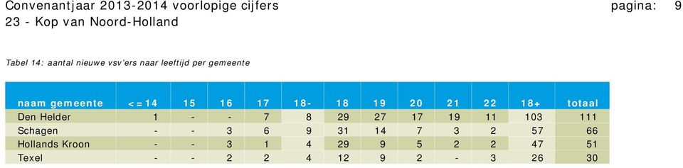 totaal Den Helder 1 - - 7 8 29 27 17 19 11 103 111 Schagen - - 3 6 9 31 14 7 3 2
