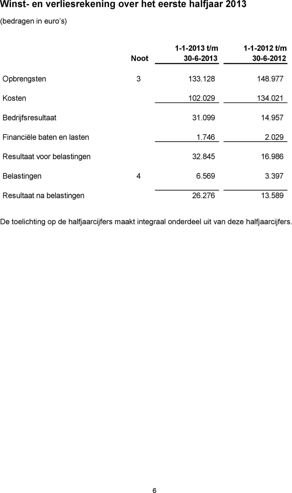 957 Financiële baten en lasten 1.746 2.029 Resultaat voor belastingen 32.845 16.986 Belastingen 4 6.569 3.