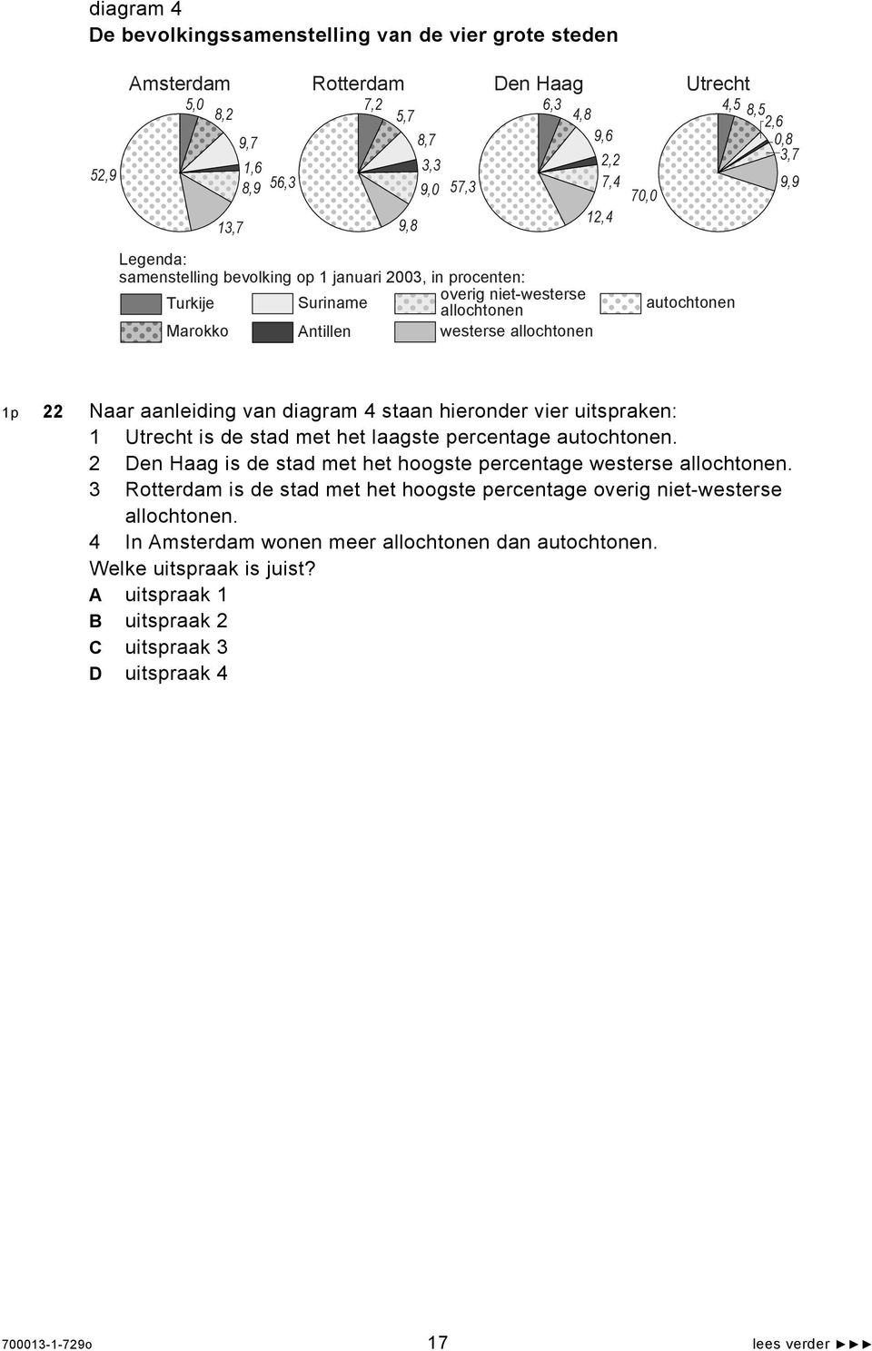 aanleiding van diagram 4 staan hieronder vier uitspraken: 1 Utrecht is de stad met het laagste percentage autochtonen. 2 Den Haag is de stad met het hoogste percentage westerse allochtonen.