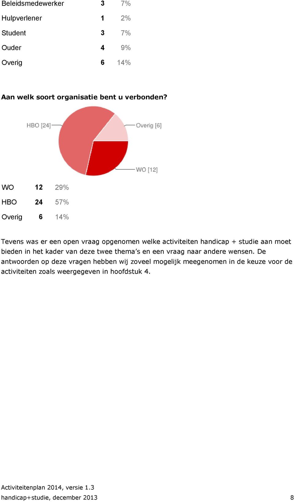 WO 12 29% HBO 24 57% Overig 6 14% Tevens was er een open vraag opgenomen welke activiteiten handicap + studie aan moet