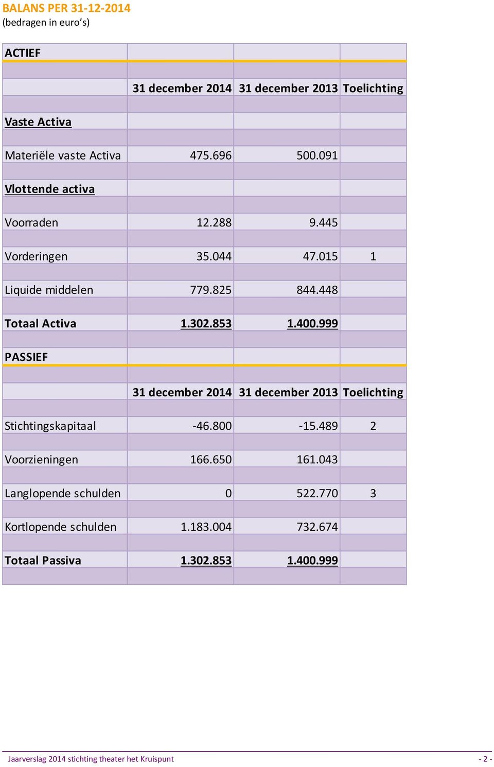 400.999 PASSIEF 31 december 2014 31 december 2013 Toelichting Stichtingskapitaal -46.800-15.489 2 Voorzieningen 166.650 161.