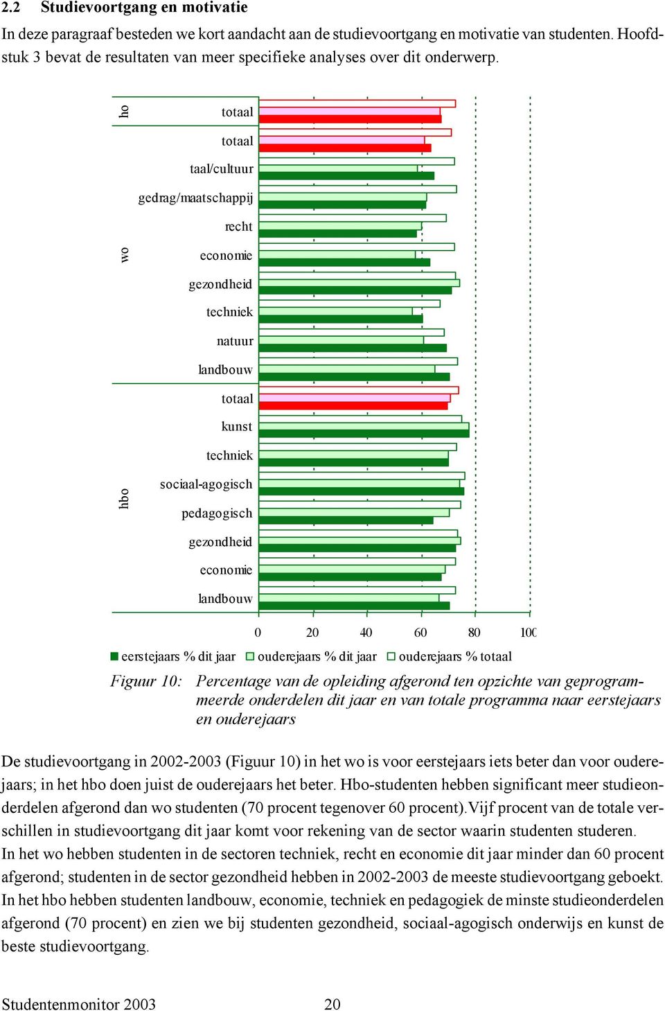 hbo wo ho taal/cultuur gedrag/maatschappij recht economie gezondheid techniek natuur landbouw kunst techniek sociaal-agogisch pedagogisch gezondheid economie landbouw 8 eerstejaars % dit jaar