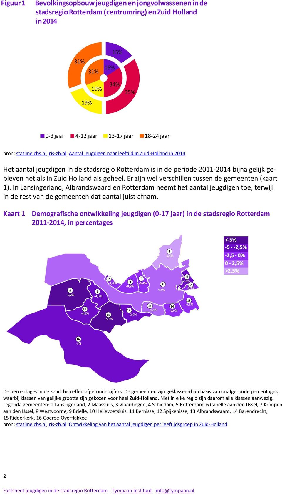 nl: Aantal jeugdigen naar leeftijd in Zuid-Holland in 2014 Het aantal jeugdigen in de stadsregio Rotterdam is in de periode 2011-2014 bijna gelijk gebleven net als in Zuid Holland als geheel.