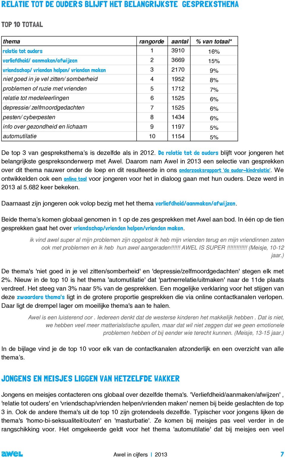 7 1525 6% pesten/ cyberpesten 8 1434 6% info over gezondheid en lichaam 9 1197 5% automutilatie 10 1154 5% De top 3 van gespreksthema s is dezelfde als in 2012.