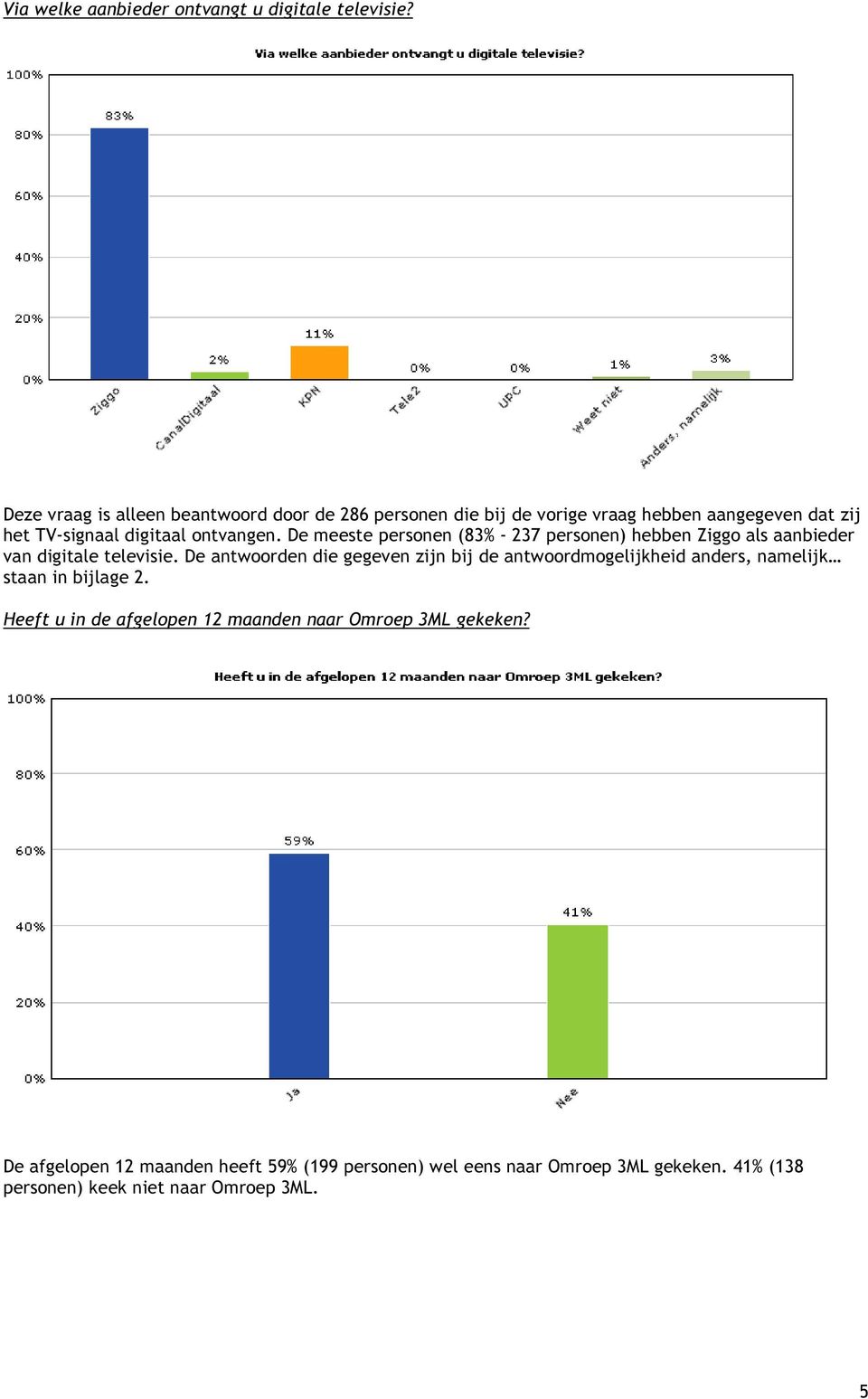 De meeste personen (83% - 237 personen) hebben Ziggo als aanbieder van digitale televisie.