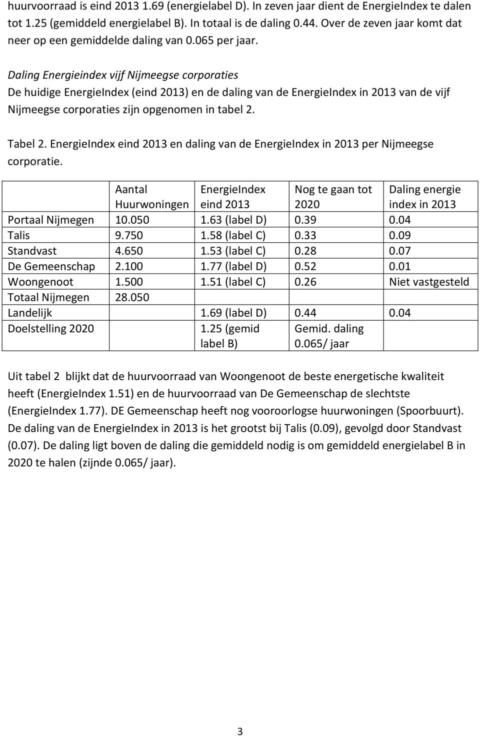 Daling Energieindex vijf Nijmeegse corporaties De huidige EnergieIndex (eind 2013) en de daling van de EnergieIndex in 2013 van de vijf Nijmeegse corporaties zijn opgenomen in tabel 2. Tabel 2.