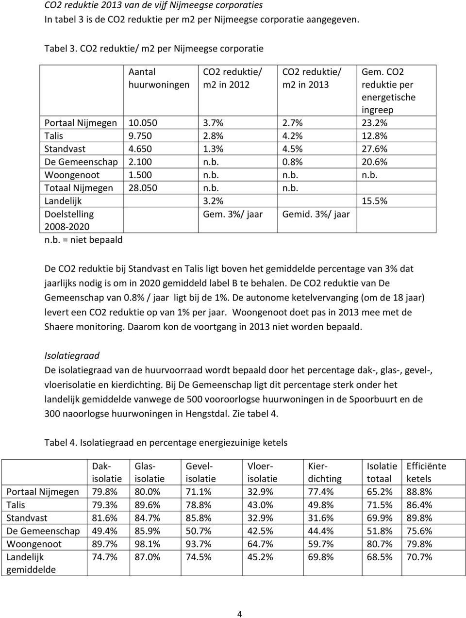 2% Talis 9.750 2.8% 4.2% 12.8% Standvast 4.650 1.3% 4.5% 27.6% De Gemeenschap 2.100 n.b. 0.8% 20.6% Woongenoot 1.500 n.b. n.b. n.b. Totaal Nijmegen 28.050 n.b. n.b. Landelijk 3.2% 15.