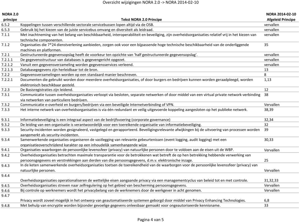 7.2.1 Gestructureerde gegevensopslag heeft de voorkeur ten opzichte van 'half gestructureerde gegevensopslag'. vervallen 7.2.1.1 De gegevensstructuur van databases is gegevengericht opgezet.