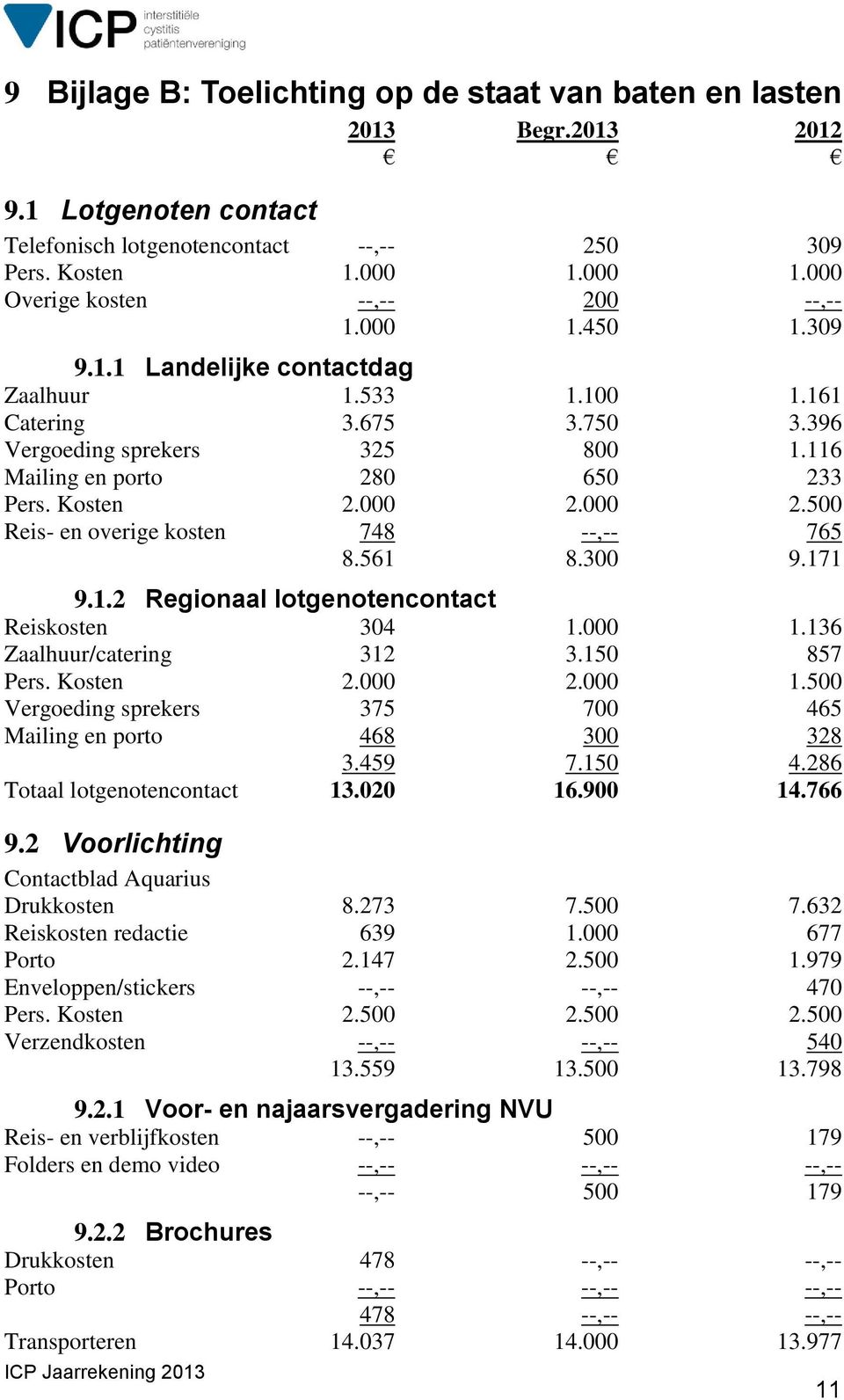 116 Mailing en porto 280 650 233 Pers. Kosten 2.000 2.000 2.500 Reis- en overige kosten 748 --,-- 765 8.561 8.300 9.171 9.1.2 Regionaal lotgenotencontact Reiskosten 304 1.000 1.