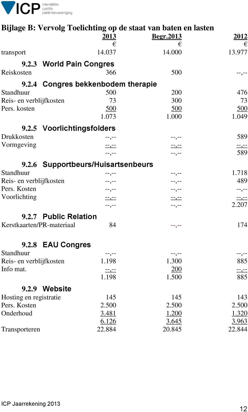 718 Reis- en verblijfkosten --,-- --,-- 489 Pers. Kosten --,-- --,-- --,-- Voorlichting --,-- --,-- --,-- --,-- --,-- 2.207 9.2.7 Public Relation Kerstkaarten/PR-materiaal 84 --,-- 174 9.2.8 EAU Congres Standhuur --,-- --,-- --,-- Reis- en verblijfkosten 1.