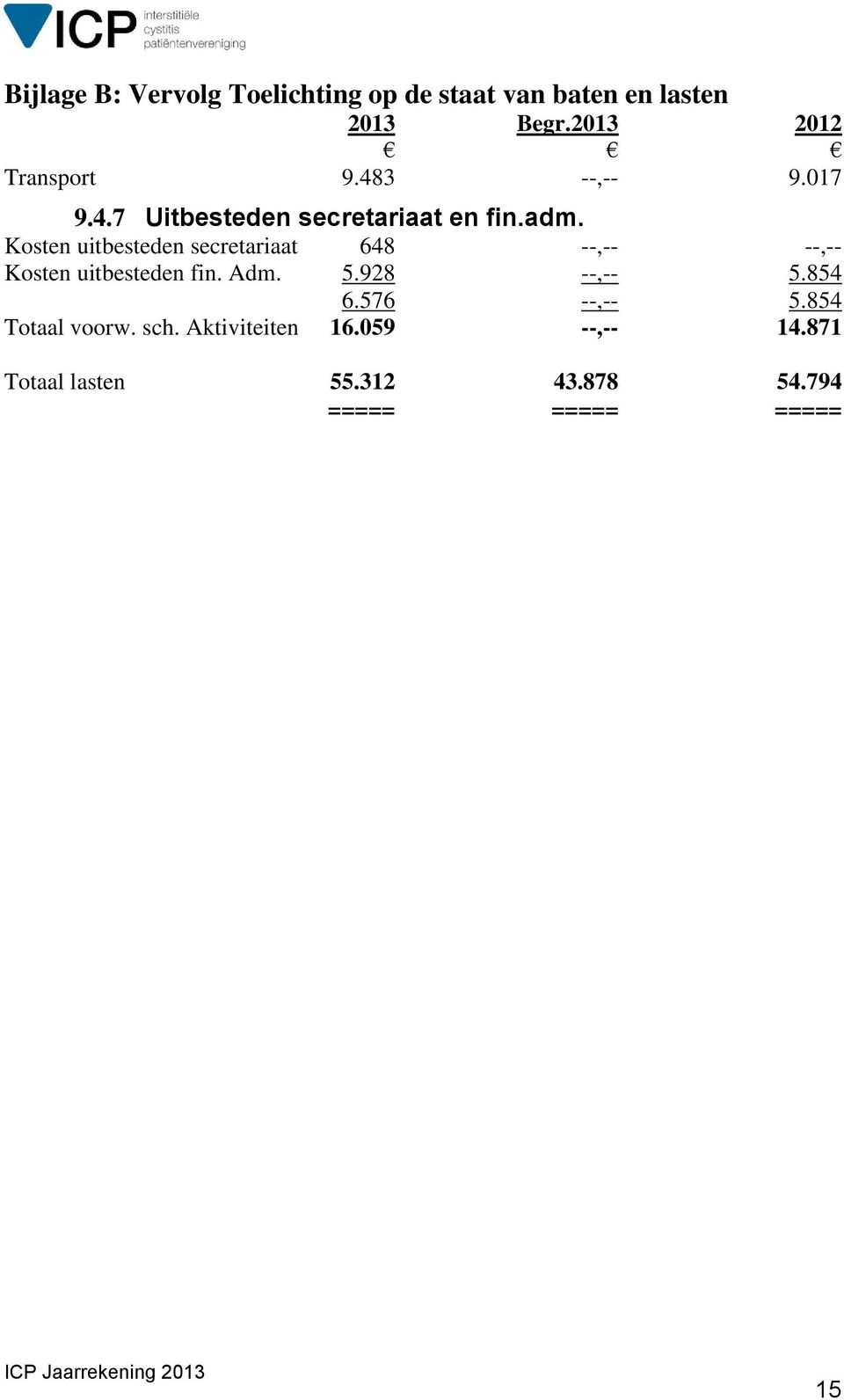 Kosten uitbesteden secretariaat 648 --,-- --,-- Kosten uitbesteden fin. Adm. 5.928 --,-- 5.