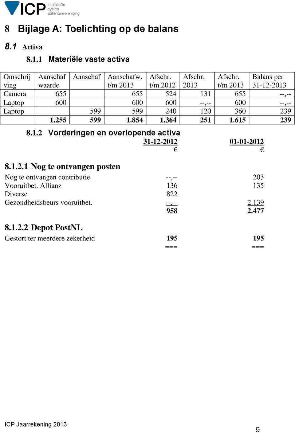 t/m 2013 Balans per 31-12-2013 Camera 655 655 524 131 655 --,-- Laptop 600 600 600 --,-- 600 --,-- Laptop 599 599 240 120 360 239 1.255 599 1.854 1.364 251 1.