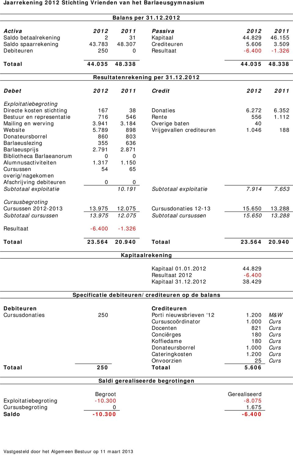 2012 Debet 2012 2011 Credit 2012 2011 Exploitatiebegroting Directe kosten stichting 167 38 Donaties 6.272 6.352 Bestuur en representatie 716 546 Rente 556 1.112 Mailing en werving 3.941 3.