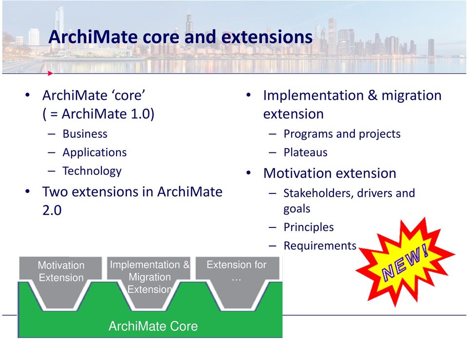 0 Implementation & migration extension Programs and projects Plateaus Motivation