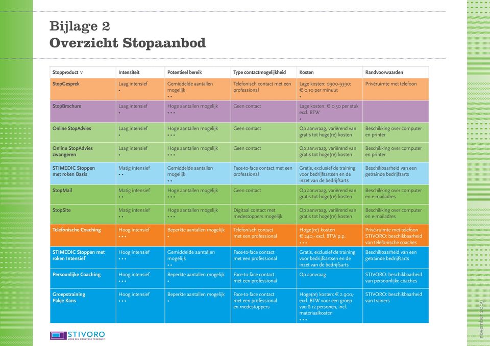 BTW Online StopAdvies Laag intensief Hoge aantallen mogelijk Geen contact Op aanvraag, variërend van gratis tot hoge(re) kosten Beschikking over computer en printer Online StopAdvies zwangeren Laag
