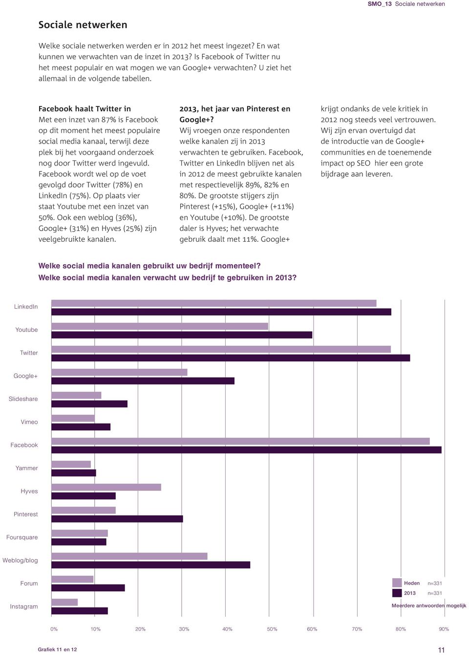 Facebook haalt Twitter in Met een inzet van 87% is Facebook op dit moment het meest populaire social media kanaal, terwijl deze plek bij het voorgaand onderzoek nog door Twitter werd ingevuld.