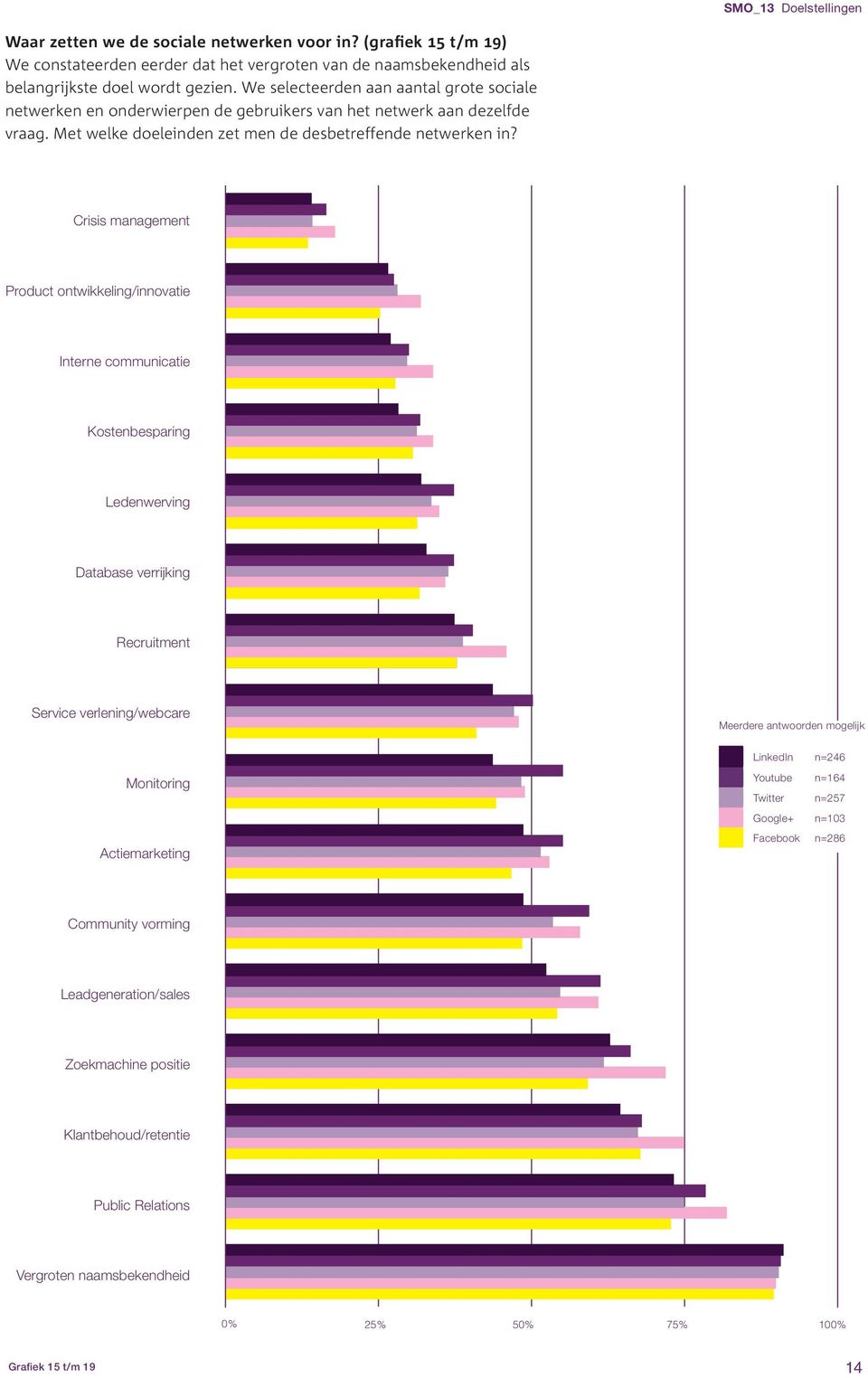 Crisis management Product ontwikkeling/innovatie Interne communicatie Kostenbesparing Ledenwerving Database verrijking Recruitment Service verlening/webcare Meerdere antwoorden mogelijk LinkedIn