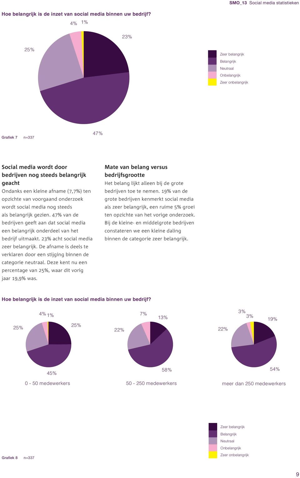 ten opzichte van voorgaand onderzoek wordt social media nog steeds als belangrijk gezien. 47% van de bedrijven geeft aan dat social media een belangrijk onderdeel van het bedrijf uitmaakt.