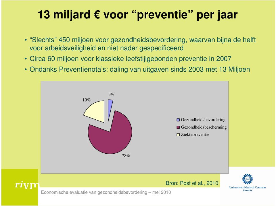 leefstijlgebonden preventie in 2007 Ondanks Preventienota s: daling van uitgaven sinds 2003 met 13
