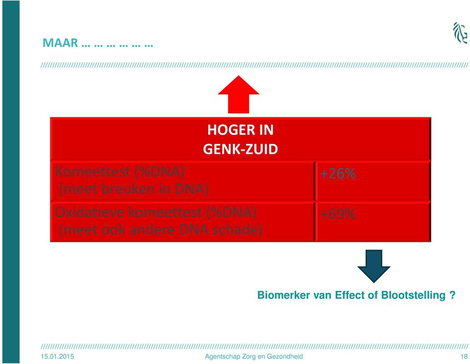 ook andere DNA schade) +26% +69% Biomerker van Effect