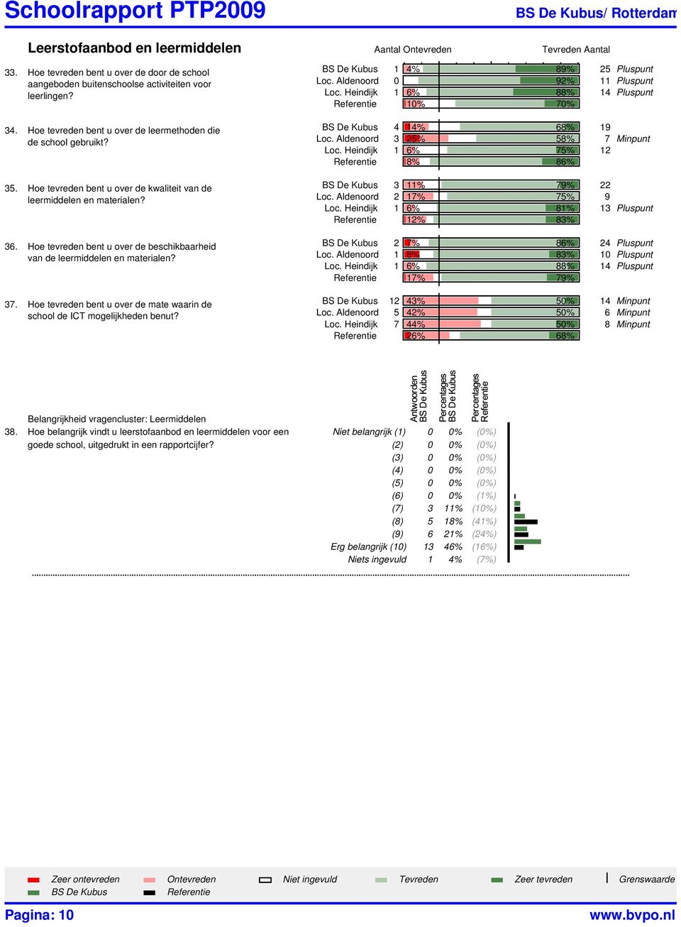 Hoe tevreden bent u over de leermethoden die 4 14% 68% 19 de school gebruikt? Loc. Aldenoord 3 25% 58% 7 Minpunt Loc. Heindijk 1 6% 75% 12 8% 86% 35.