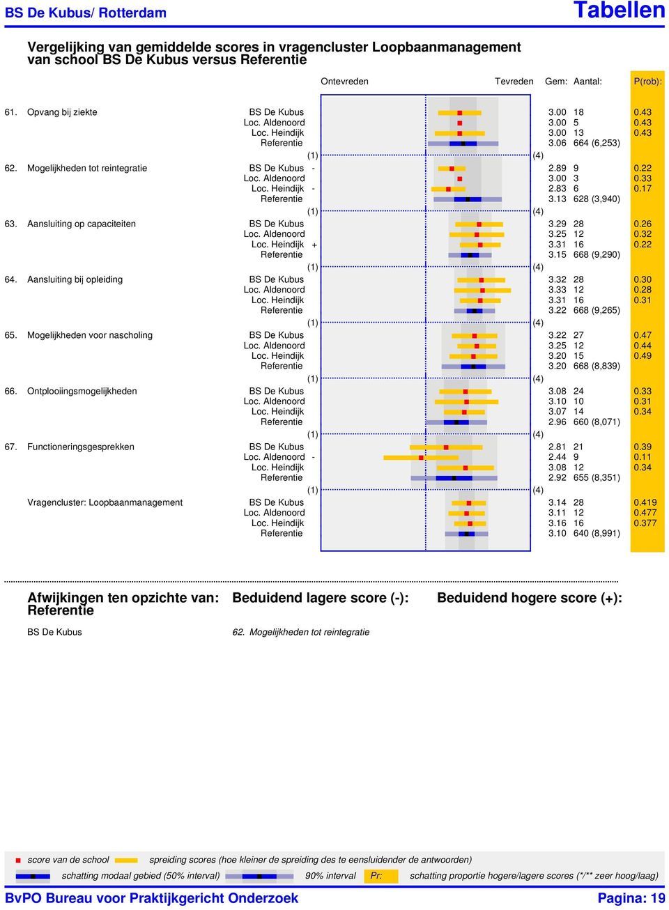 Aansluiting op capaciteiten 3.29 28 0.26 Loc. Aldenoord 3.25 12 0.32 Loc. Heindijk + 3.31 16 0.22 3.15 668 (9,290) 64. Aansluiting bij opleiding 3.32 28 0.30 Loc. Aldenoord 3.33 12 0.28 Loc.