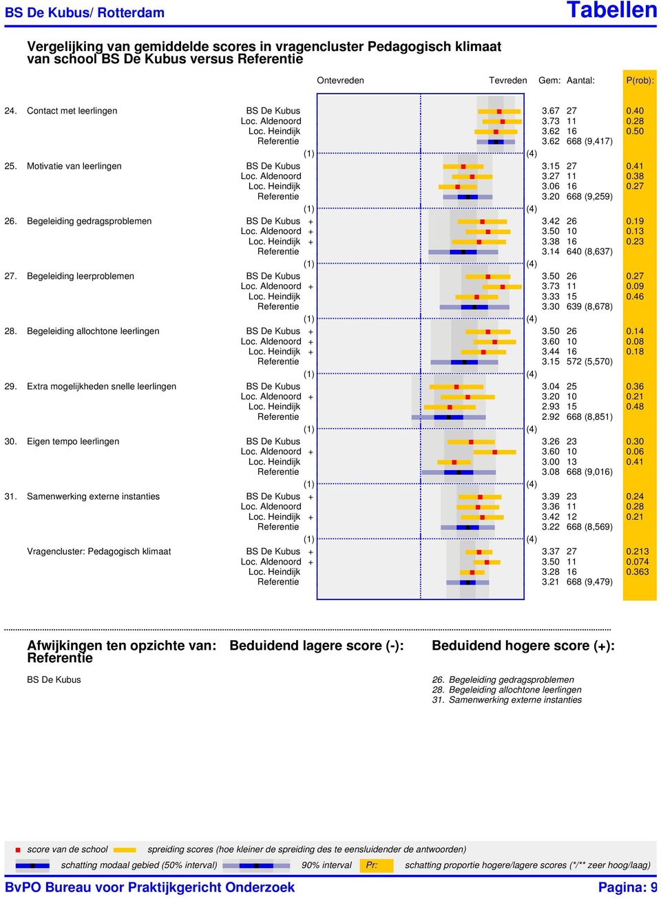 Begeleiding gedragsproblemen + 3.42 26 0.19 Loc. Aldenoord + 3.50 10 0.13 Loc. Heindijk + 3.38 16 0.23 3.14 640 (8,637) 27. Begeleiding leerproblemen 3.50 26 0.27 Loc. Aldenoord + 3.73 11 0.09 Loc.