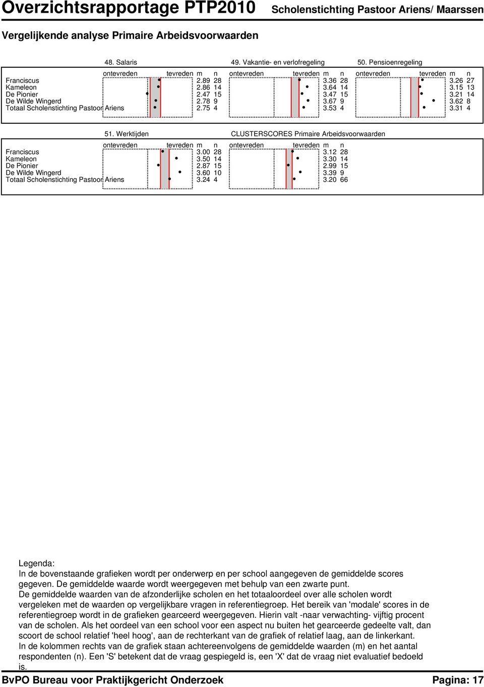 Werktijden Franciscus 3. 28 Kameleon 3.5 14 De Pionier 2.8 15 De Wilde Wingerd 3.6 1 Totaal Scholenstichting Pastoor Ariens 3.24 4 CLUSTERSCORES Primaire Arbeidsvoorwaarden 3.12 28 3.3 14 2.99 15 3.