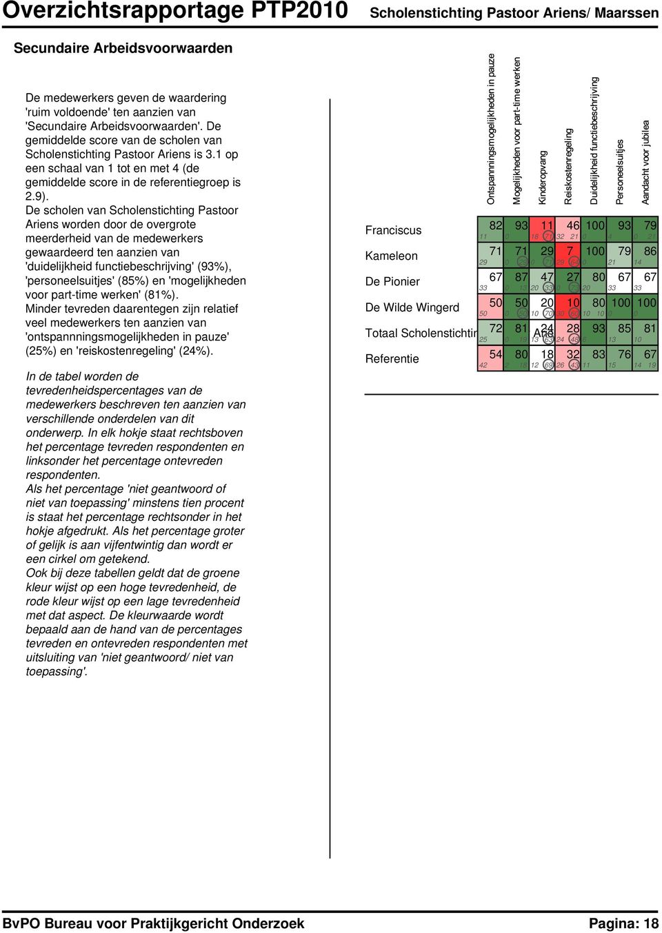 Ariens worden door de overgrote meerderheid van de medewerkers gewaardeerd ten aanzien van 'duidelijkheid functiebeschrijving' (%), 'personeelsuitjes' (85%) en 'mogelijkheden voor part-time werken'