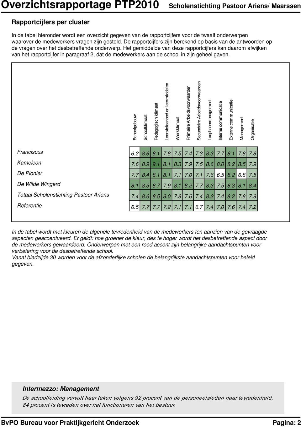 Het gemiddelde van deze rapportcijfers kan daarom afwijken van het rapportcijfer in paragraaf 2, dat de medewerkers aan de school in zijn geheel gaven. Franciscus 6.2 8.6 8.1.8.5.4.3 8.3. 8.1.8.8 Kameleon.