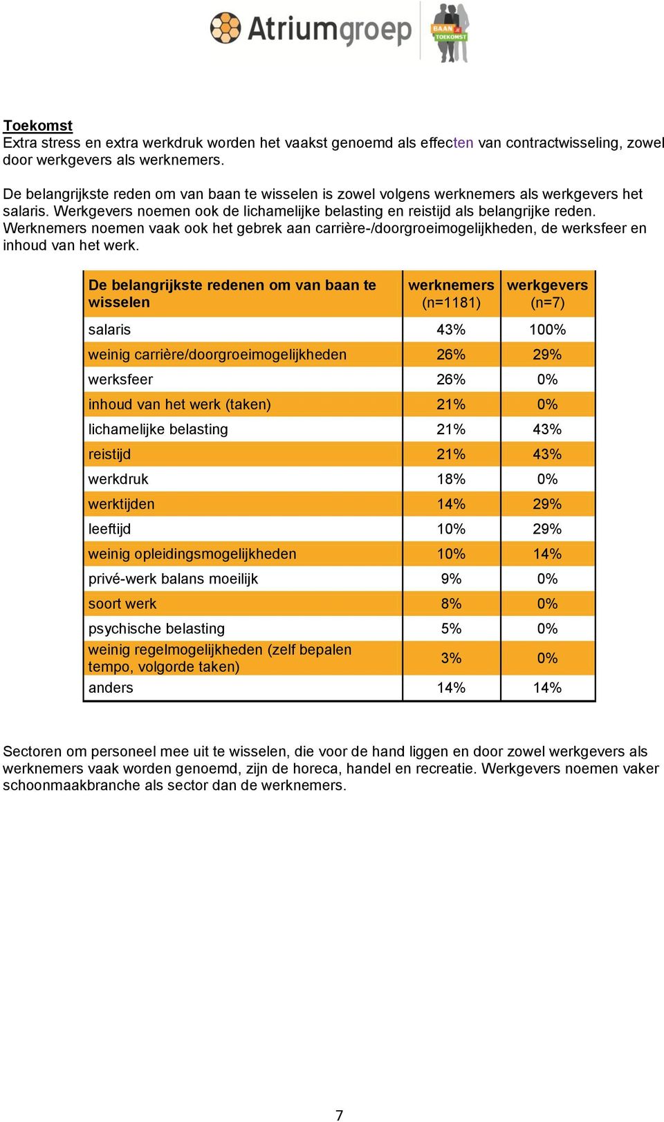 De belangrijkste redenen om van baan te wisselen salaris 43% 100% weinig carrière/doorgroeimogelijkheden 26% 29% werksfeer 26% 0% inhoud van het werk (taken) 21% 0% lichamelijke belasting 21% 43%