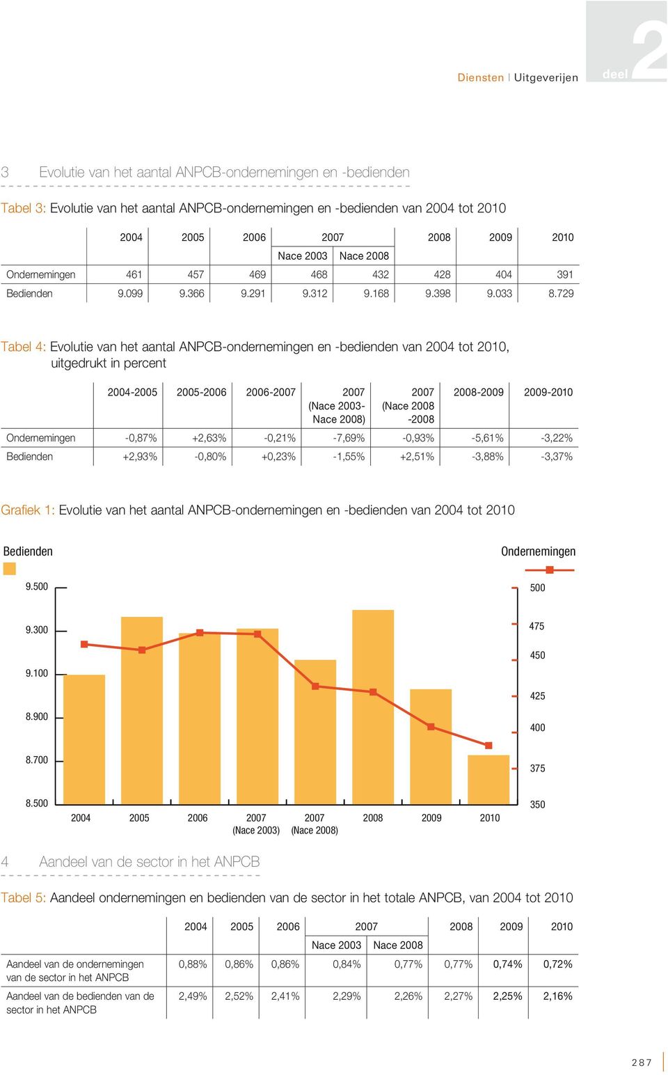 729 Tabel 4: Evolutie van het aantal ANPCB-ondernemingen en -bedienden van 2004 tot 2010, uitgedrukt in percent 2004-2005 2005-2006 2006-2007 2007 (Nace 2003- Nace 2008) 2007 (Nace 2008-2008