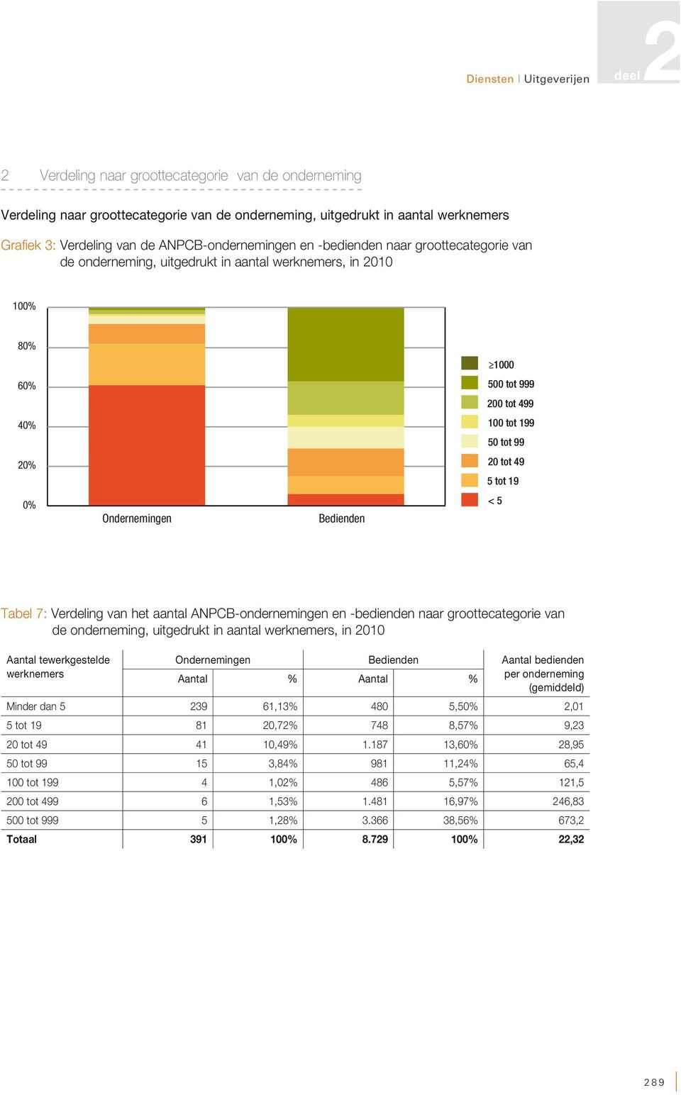 20% 0,2 20 tot 49 5 tot 19 0,0 0% Ondernemingen Bedienden < 5 Tabel 7: Verdeling van het aantal ANPCB-ondernemingen en -bedienden naar groottecategorie van de onderneming, uitgedrukt in aantal