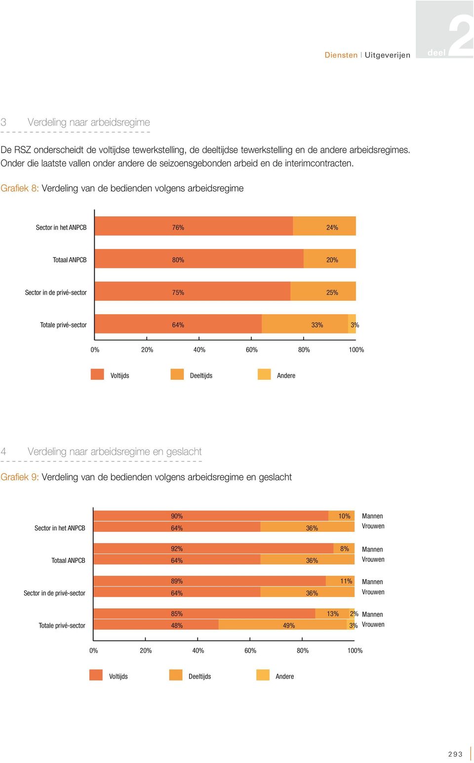 Grafiek 8: Verdeling van de bedienden volgens arbeidsregime Sector in het ANPCB 76% 24% Totaal ANPCB 80% 20% Sector in de privé-sector 75% 25% Totale privé-sector 64% 33% 3% 0,0 0,2 0,4 0,6 0,8 0%