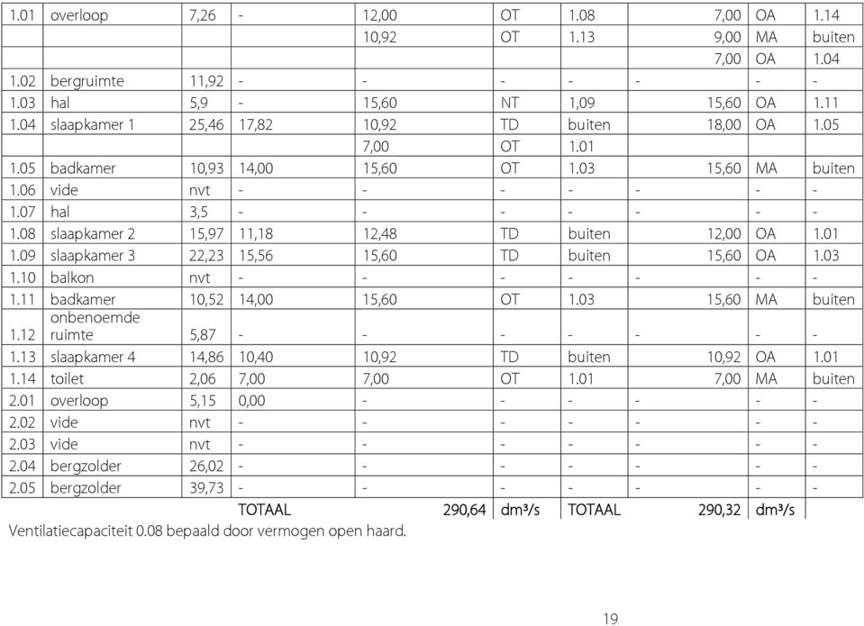 08 slaapkamer 2 15,97 11,18 12,48 TD buiten 12,00 OA 1.01 1.09 slaapkamer 3 22,23 15,56 15,60 TD buiten 15,60 OA 1.03 1.10 balkon nvt - - - - - - - 1.11 badkamer 10,52 14,00 15,60 OT 1.
